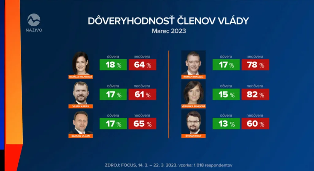 Dôveryhodnosť členov vlády Eduarda Hegera. 