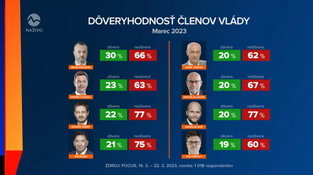 Dôveryhodnosť členov vlády Eduarda Hegera. 
