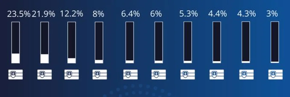 You are currently viewing Markíza zverejnila prvý exit poll, takzvaný “slepý”. Sú tam percentá, ale nie strany
