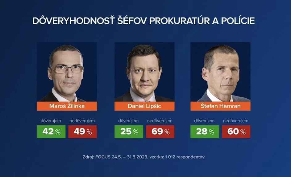 Prieskum agentúry Focus zverejnený 25. 6. 2023