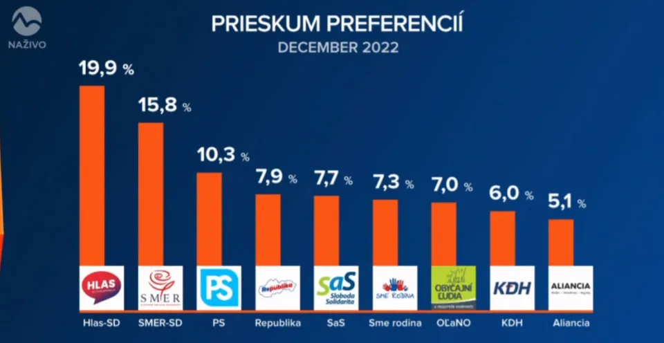 Read more about the article PRIESKUM Takto by dopadli voľby v decembri! Aké koalície by boli možné?